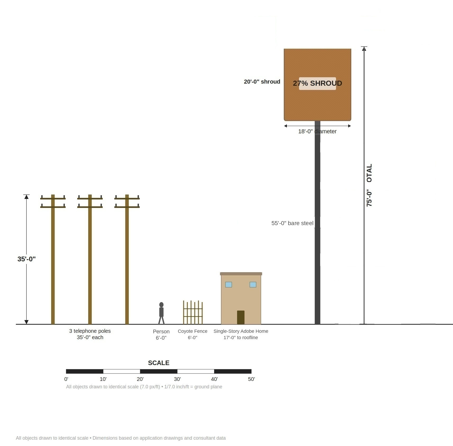 Proposed tower diagram showing 75-foot steel tower with 55 feet of bare steel, compared to a standard telephone pole and an adobe home